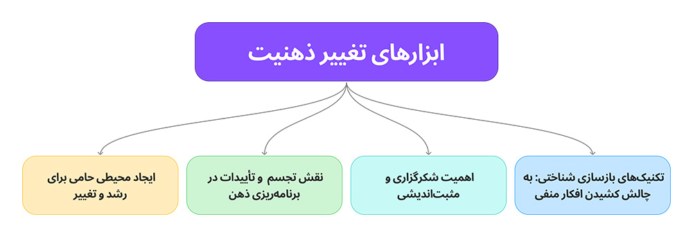 قدرت ذهنیت: چگونه باورهای شما زندگی‌تان را می‌سازند؟