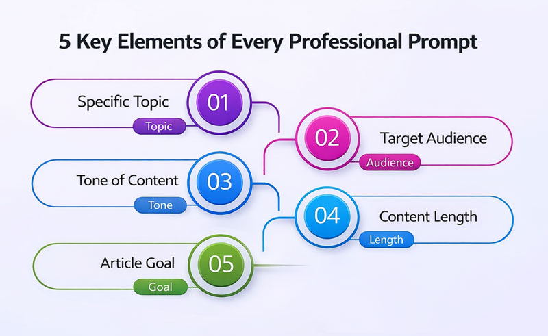 چگونه با چتجیپیتی (ChatGPT) سریعتر و بهتر مقاله بنویسیم؟